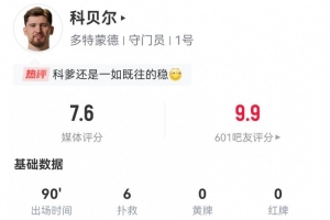 科贝尔本场数据:6扑救+2次扑救禁区内射门 15长传5成功 获7.6分